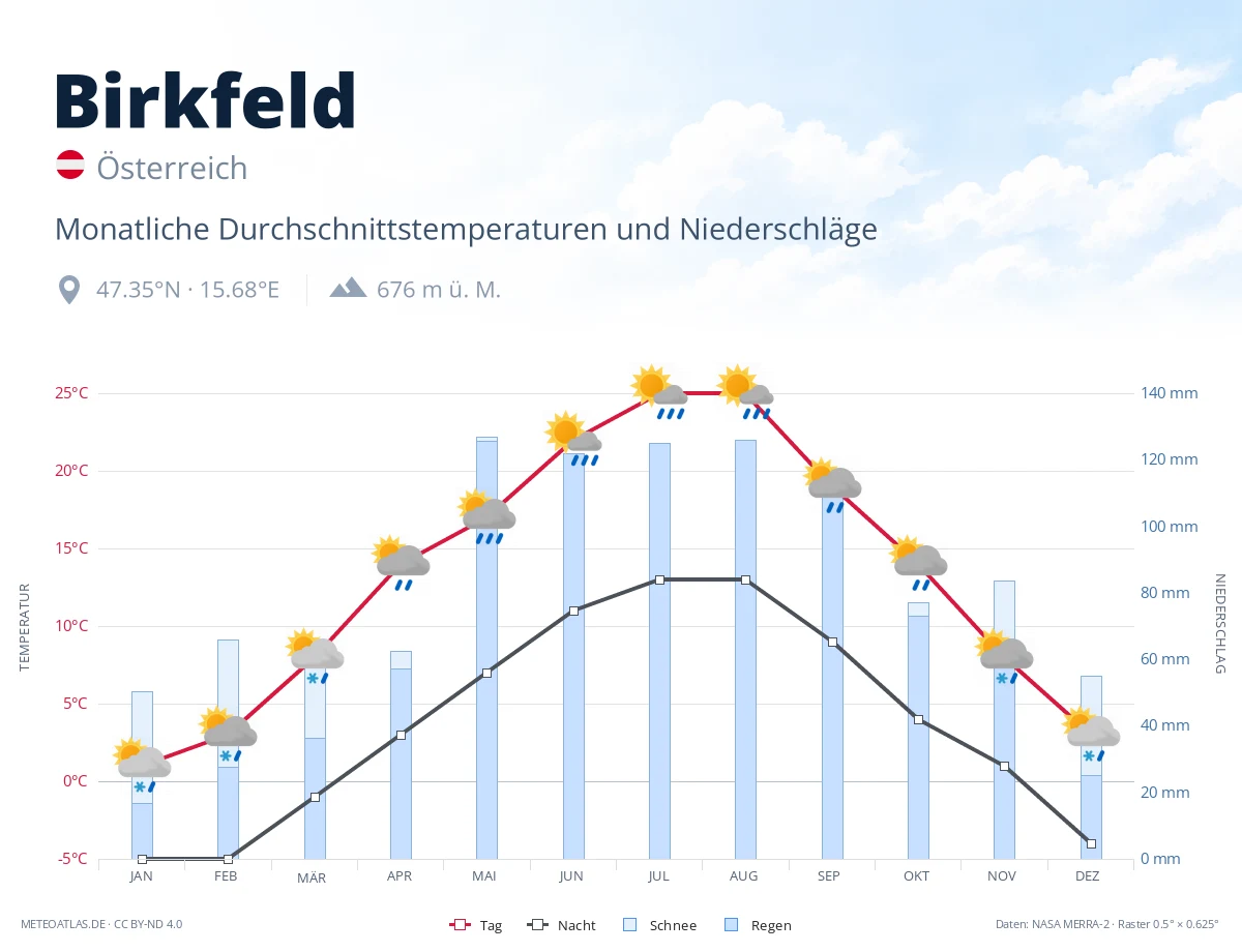 Birkfeld - monatliche Durchschnittstemperaturen und Niederschläge
