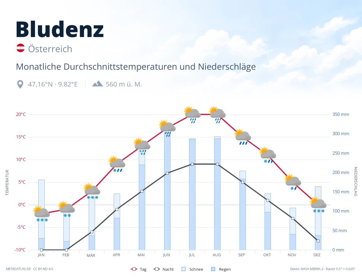 Bludenz - monatliche Durchschnittstemperaturen und Niederschläge