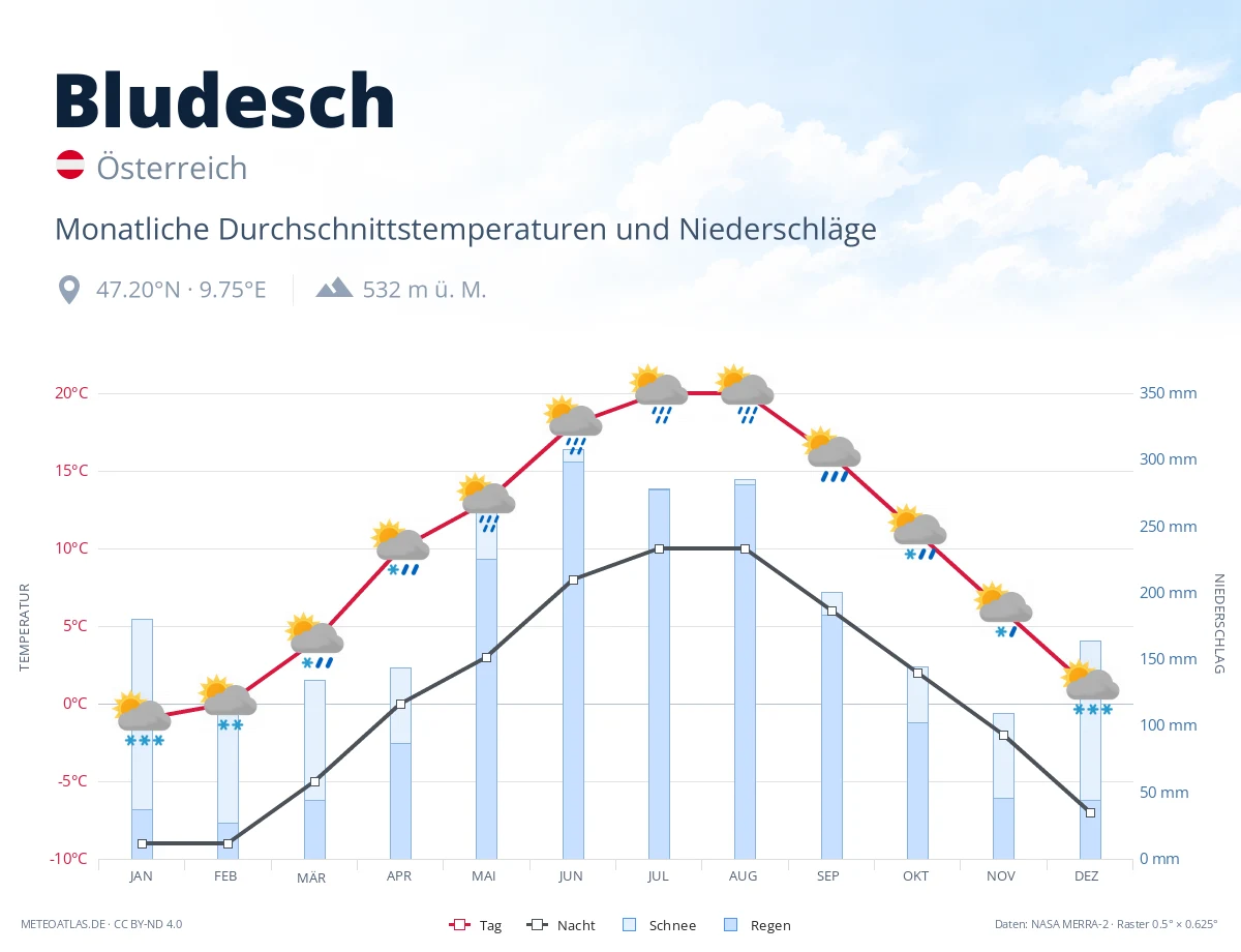 Bludesch - monatliche Durchschnittstemperaturen und Niederschläge