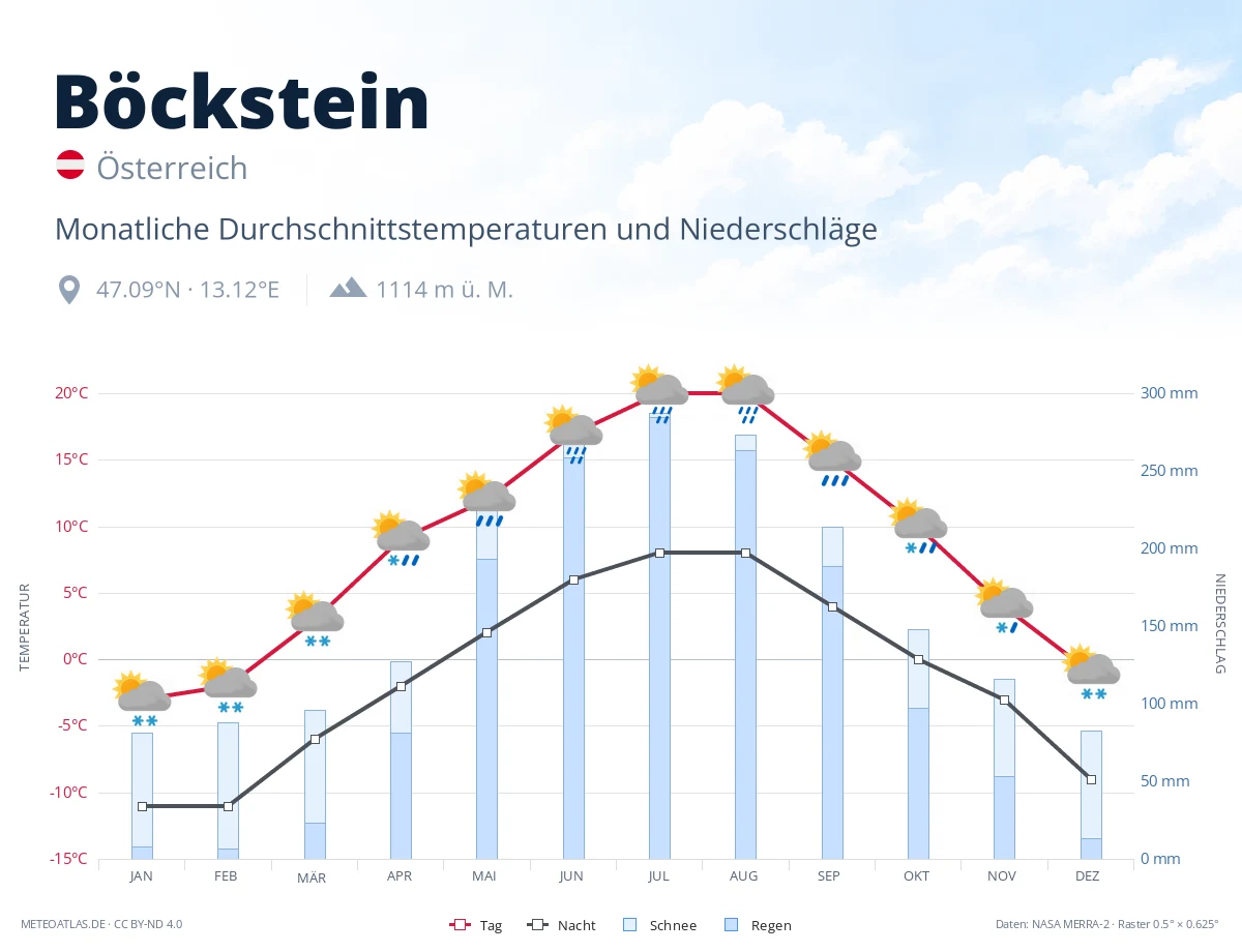 Böckstein - monatliche Durchschnittstemperaturen und Niederschläge