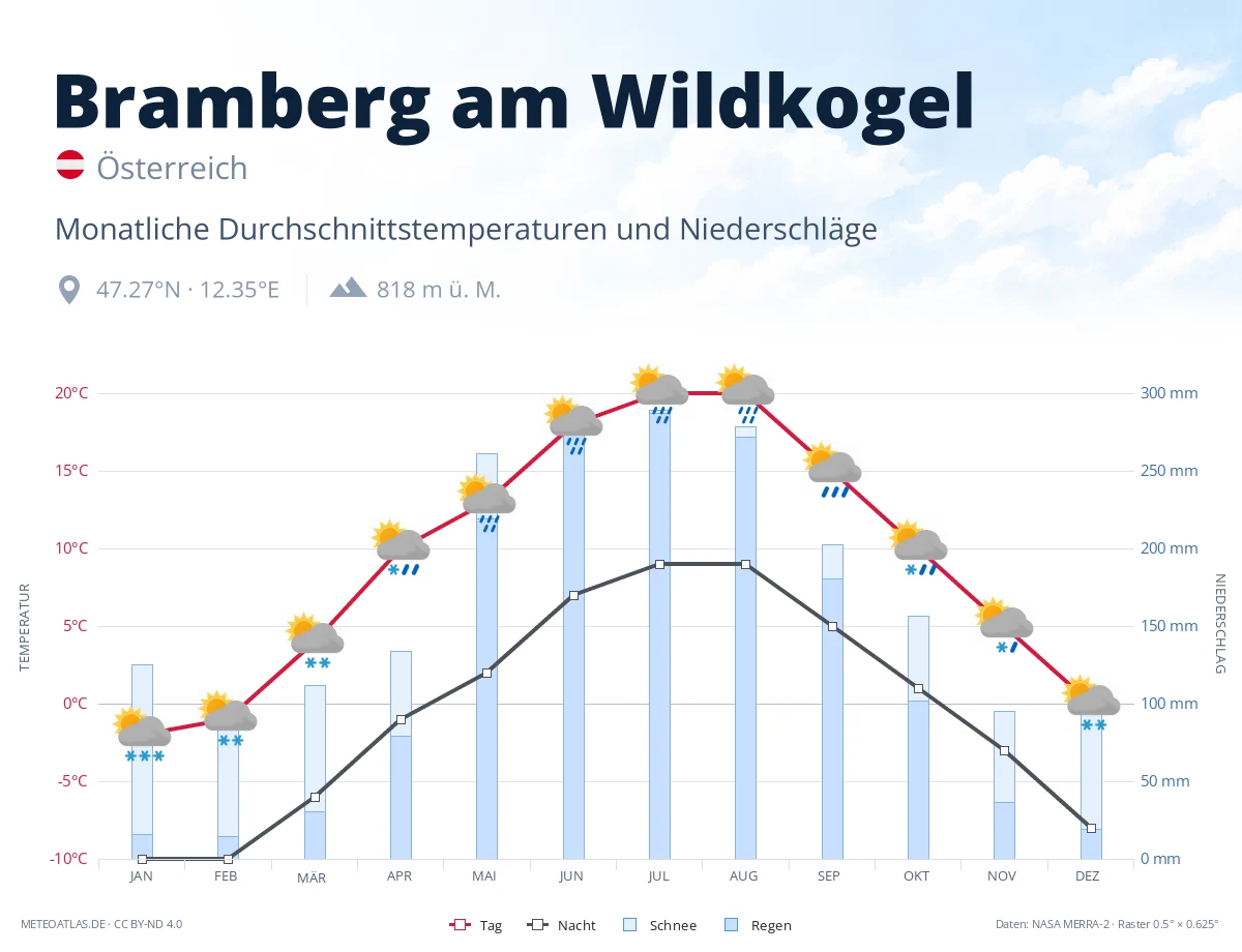 Bramberg am Wildkogel - monatliche Durchschnittstemperaturen und Niederschläge