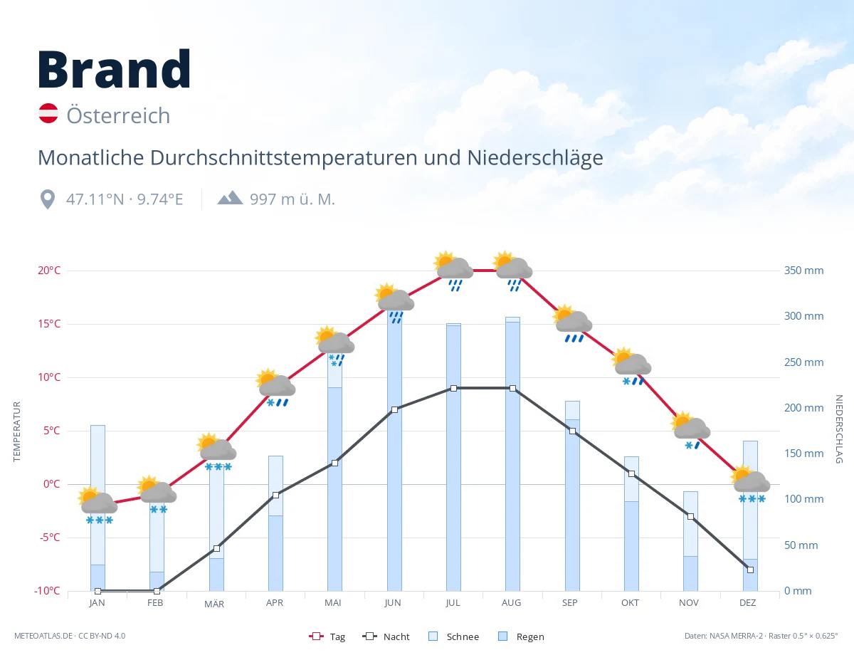 Brand - monatliche Durchschnittstemperaturen und Niederschläge