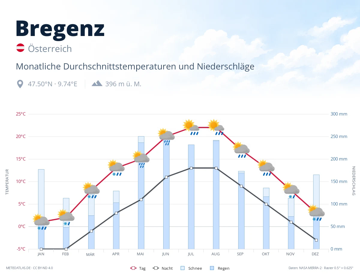 Bregenz - monatliche Durchschnittstemperaturen und Niederschläge