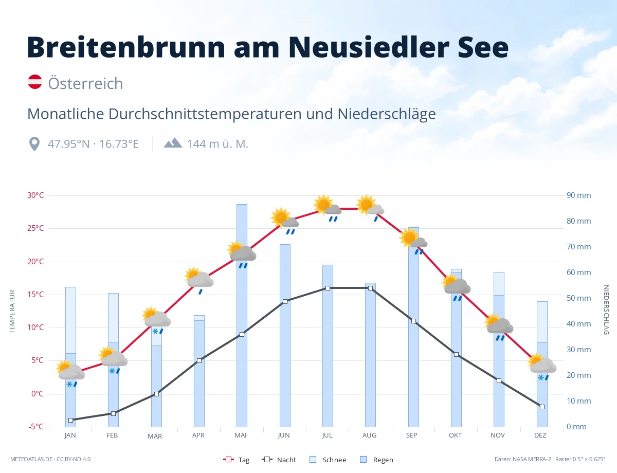 Breitenbrunn am Neusiedler See - monatliche Durchschnittstemperaturen und Niederschläge