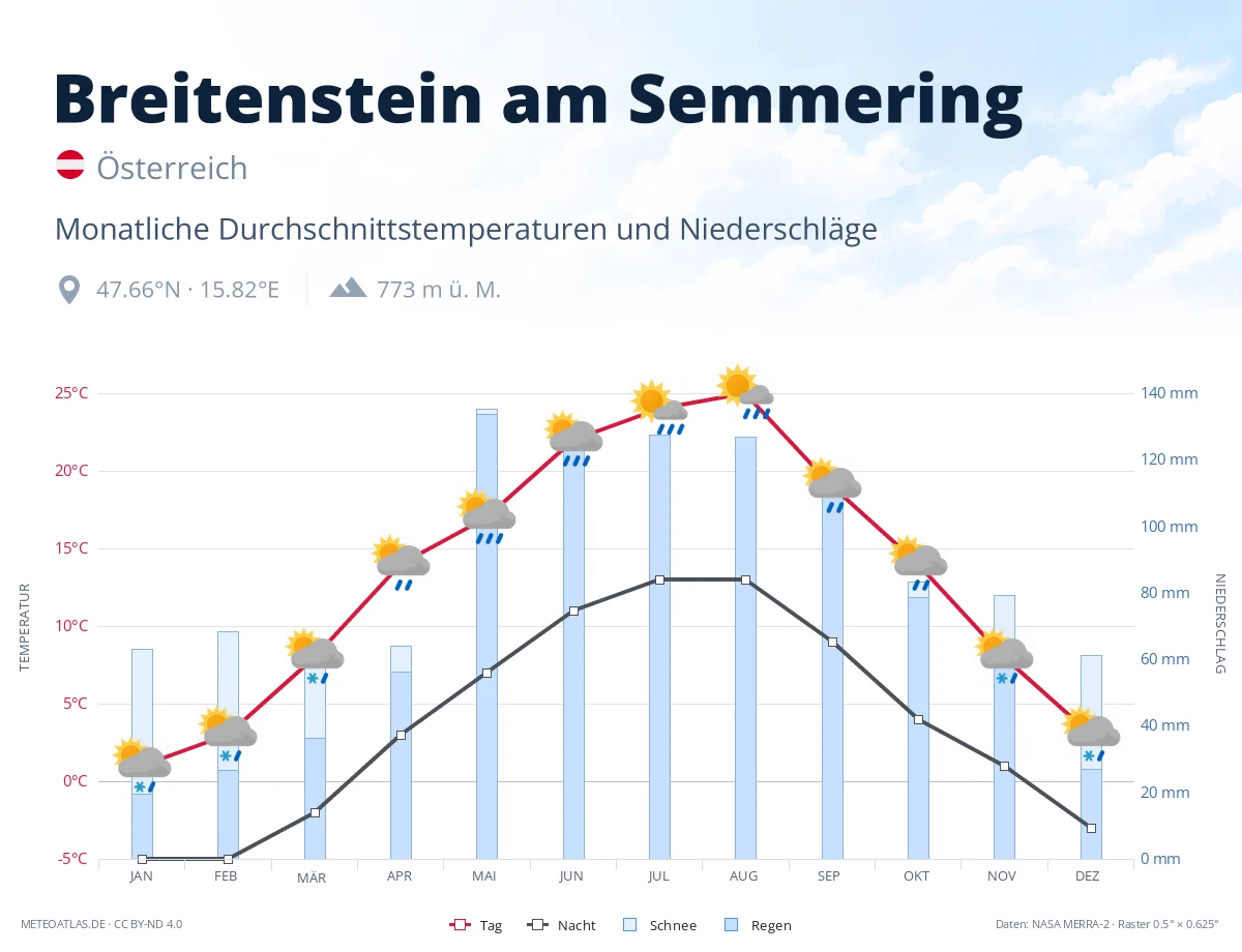 Breitenstein am Semmering - monatliche Durchschnittstemperaturen und Niederschläge