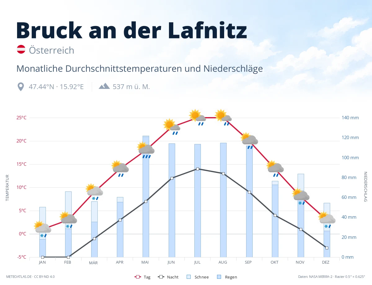 Bruck an der Lafnitz - monatliche Durchschnittstemperaturen und Niederschläge