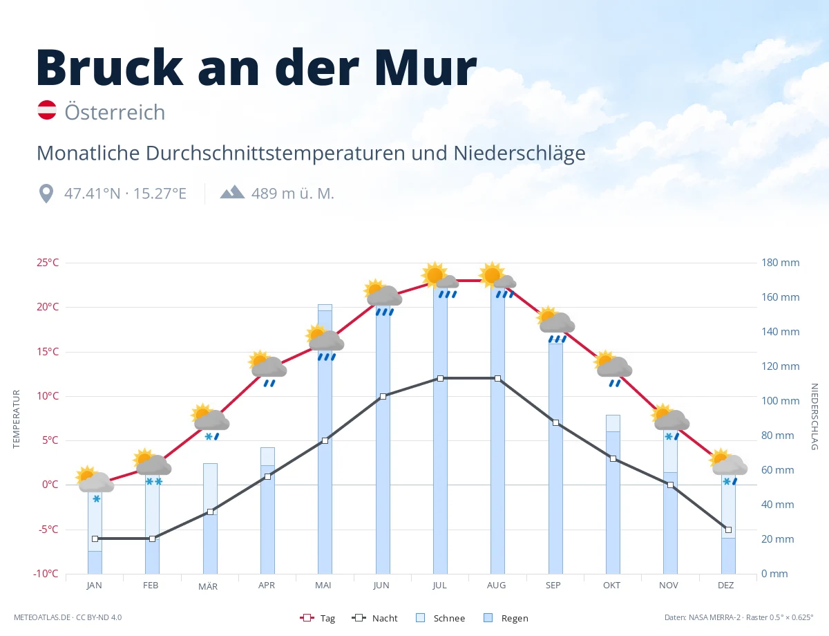 Bruck an der Mur - monatliche Durchschnittstemperaturen und Niederschläge