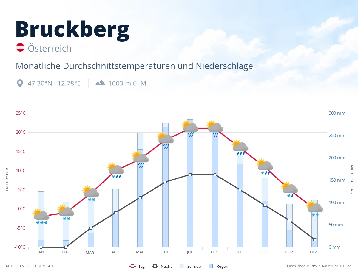 Bruckberg - monatliche Durchschnittstemperaturen und Niederschläge
