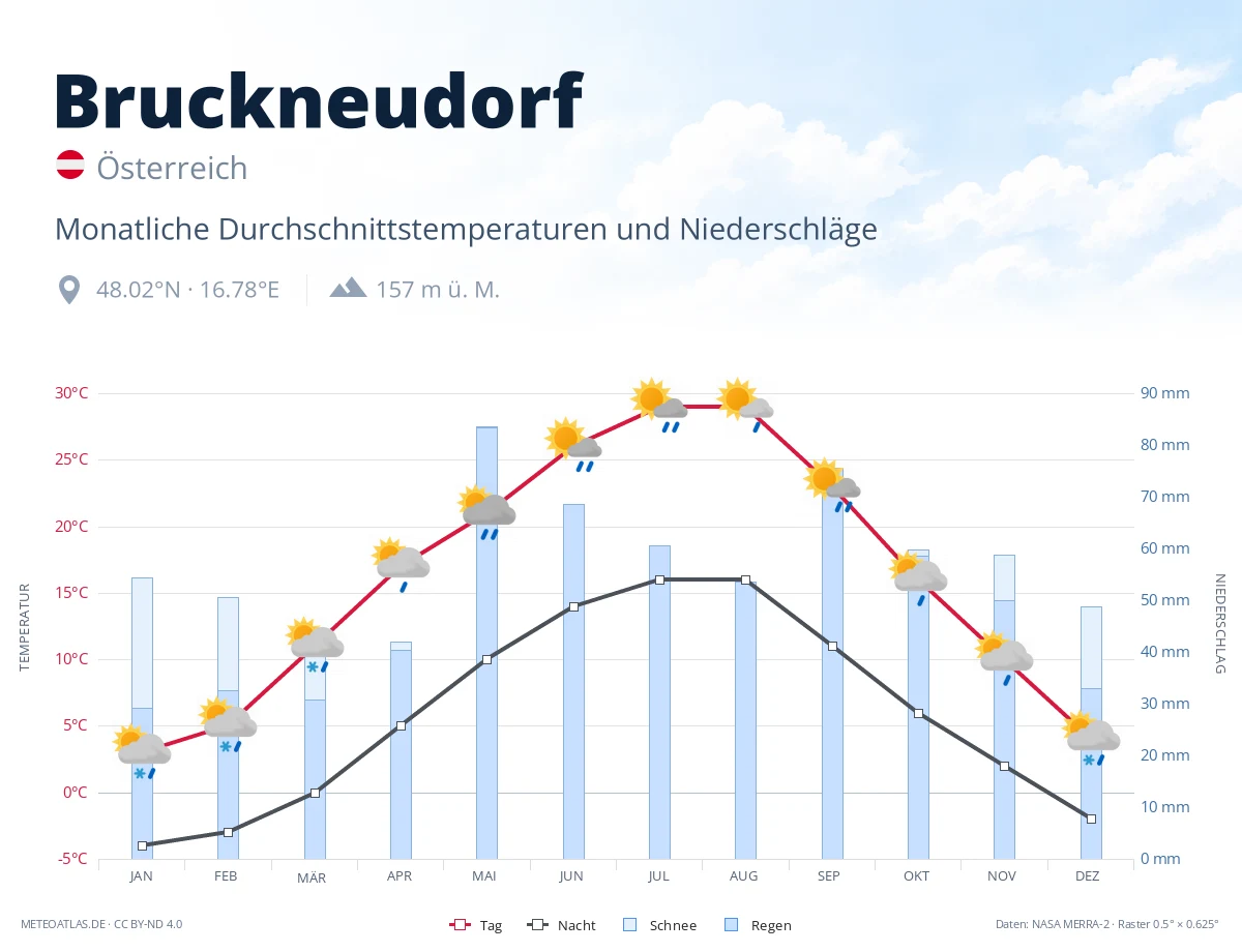 Bruckneudorf - monatliche Durchschnittstemperaturen und Niederschläge