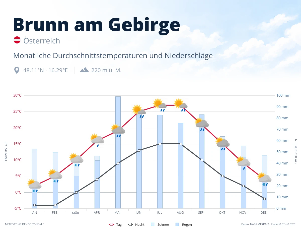 Brunn am Gebirge - monatliche Durchschnittstemperaturen und Niederschläge