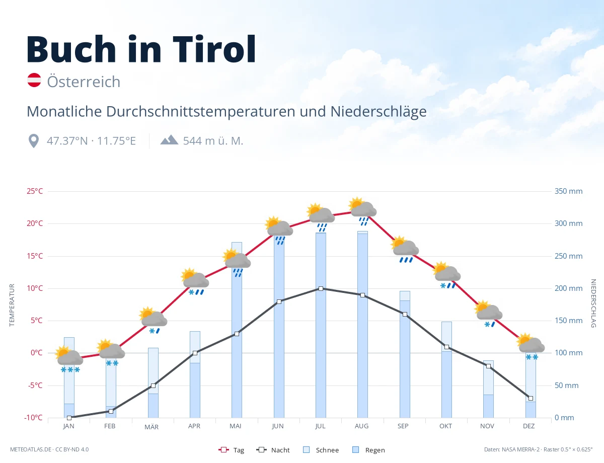 Buch in Tirol - monatliche Durchschnittstemperaturen und Niederschläge