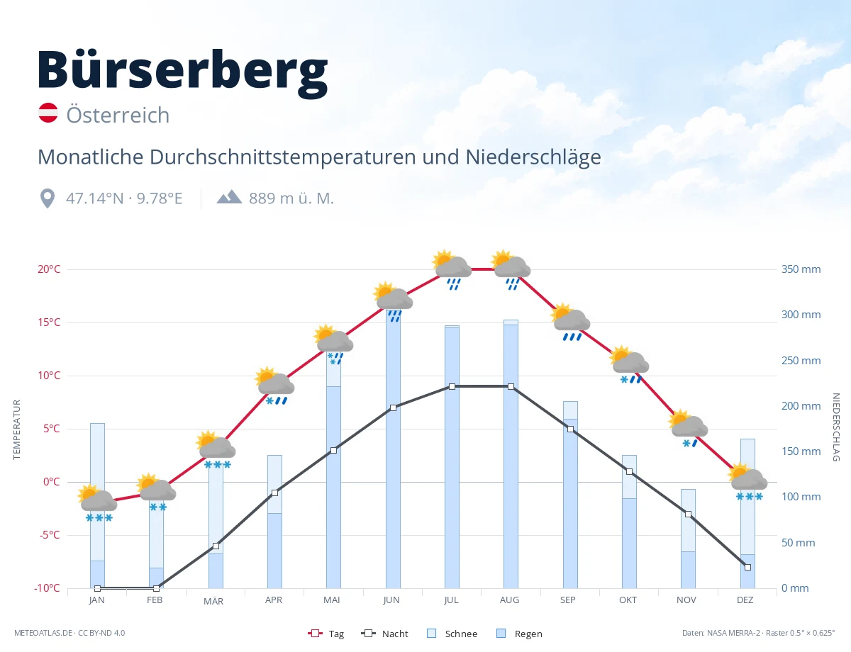 Bürserberg - monatliche Durchschnittstemperaturen und Niederschläge