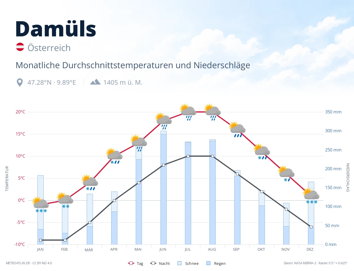 Damüls - monatliche Durchschnittstemperaturen und Niederschläge
