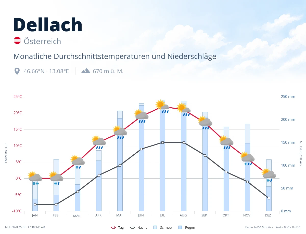 Dellach - monatliche Durchschnittstemperaturen und Niederschläge