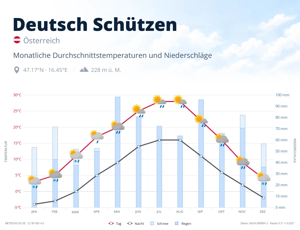 Deutsch Schützen - monatliche Durchschnittstemperaturen und Niederschläge