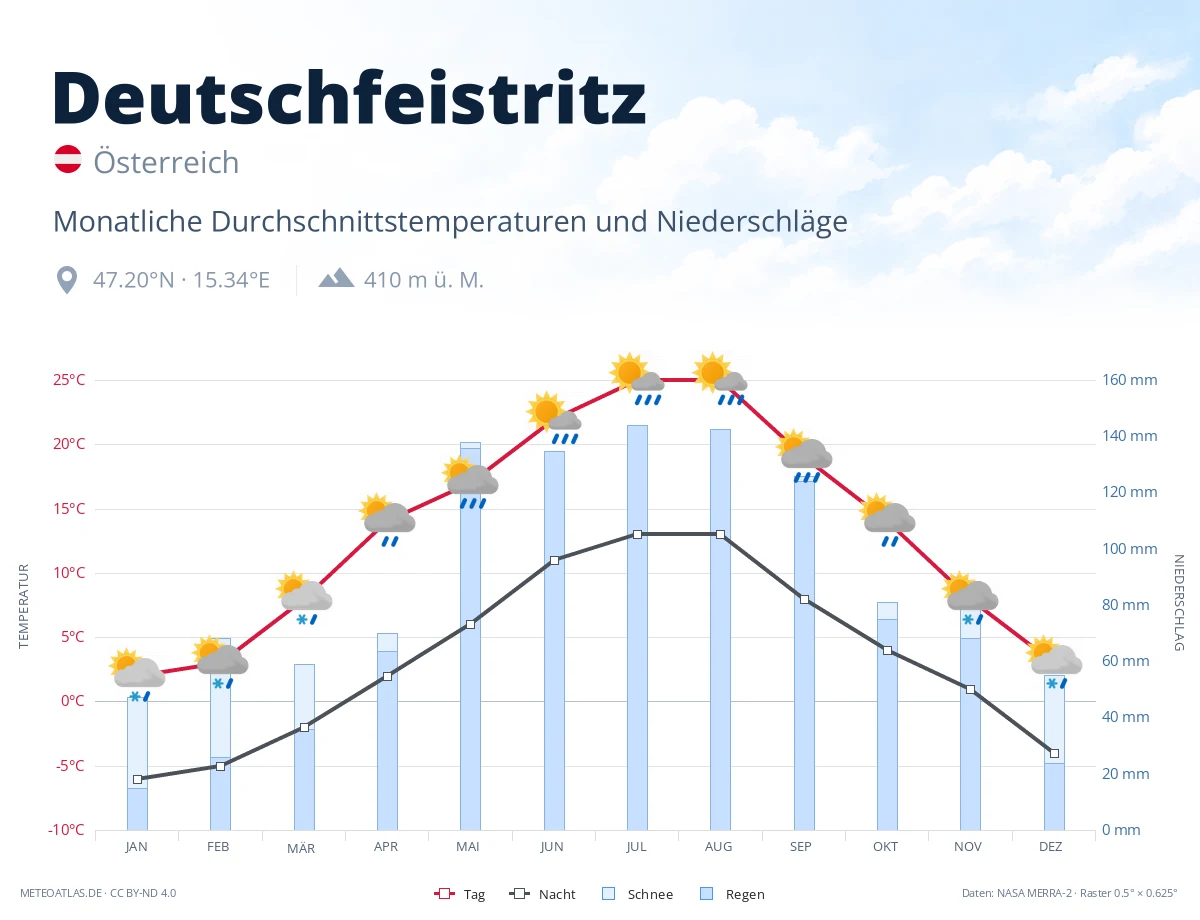 Deutschfeistritz - monatliche Durchschnittstemperaturen und Niederschläge