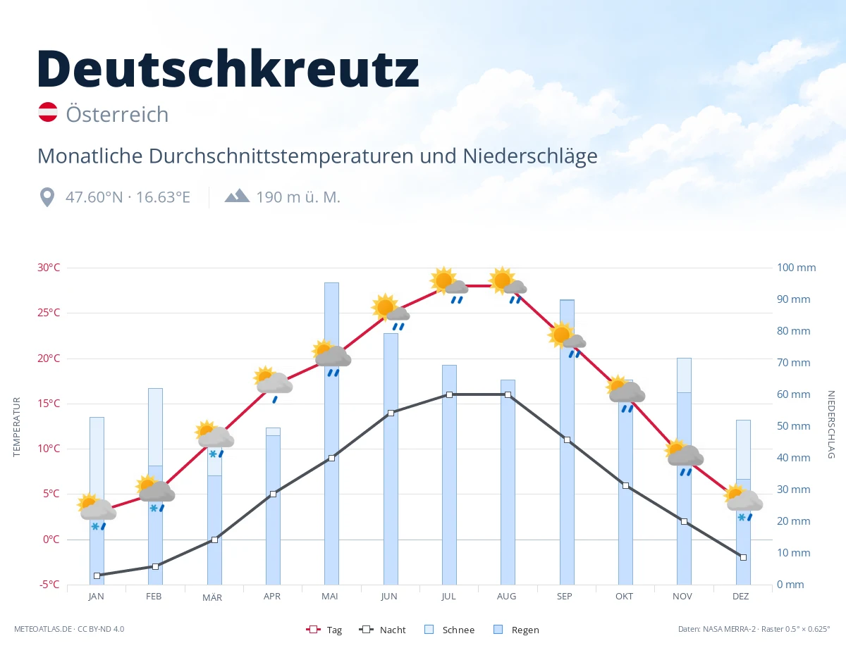 Deutschkreutz - monatliche Durchschnittstemperaturen und Niederschläge