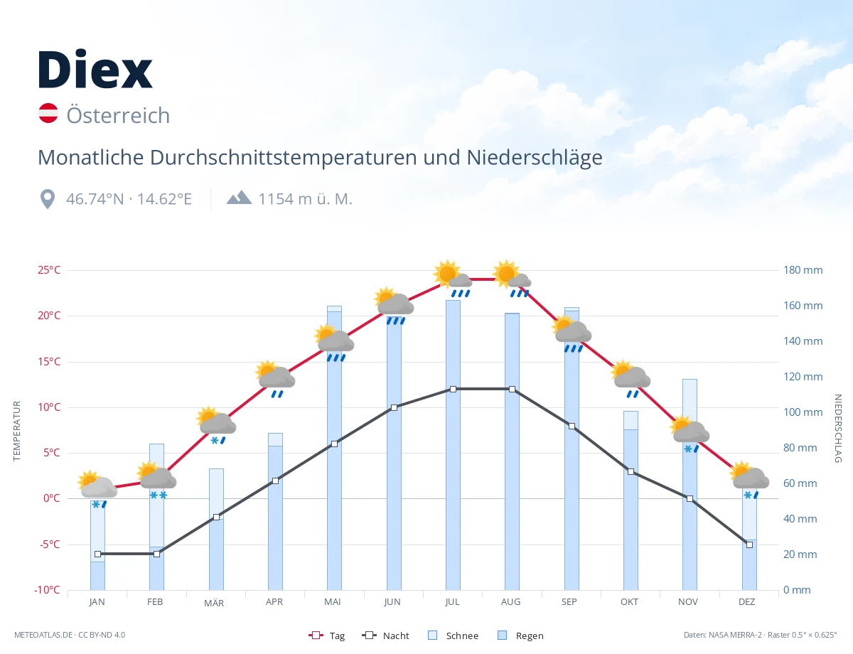Diex - monatliche Durchschnittstemperaturen und Niederschläge