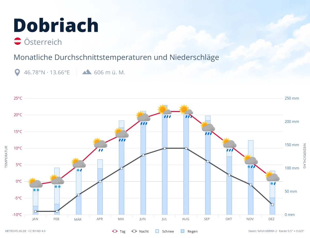 Dobriach - monatliche Durchschnittstemperaturen und Niederschläge
