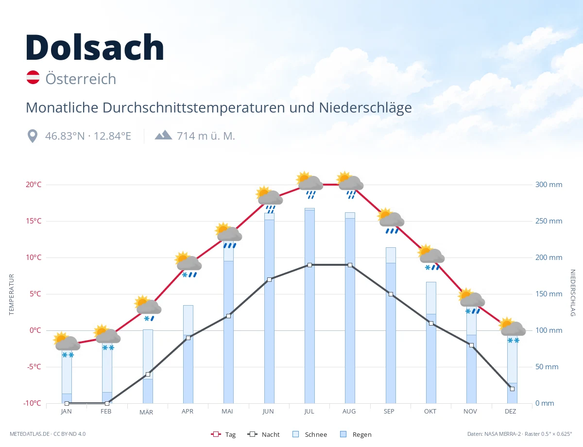 Dolsach - monatliche Durchschnittstemperaturen und Niederschläge