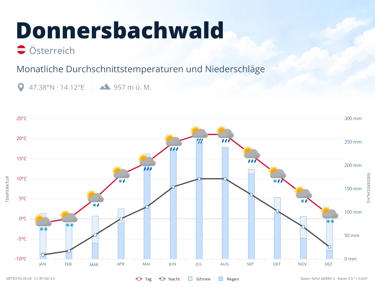 Donnersbachwald - monatliche Durchschnittstemperaturen und Niederschläge