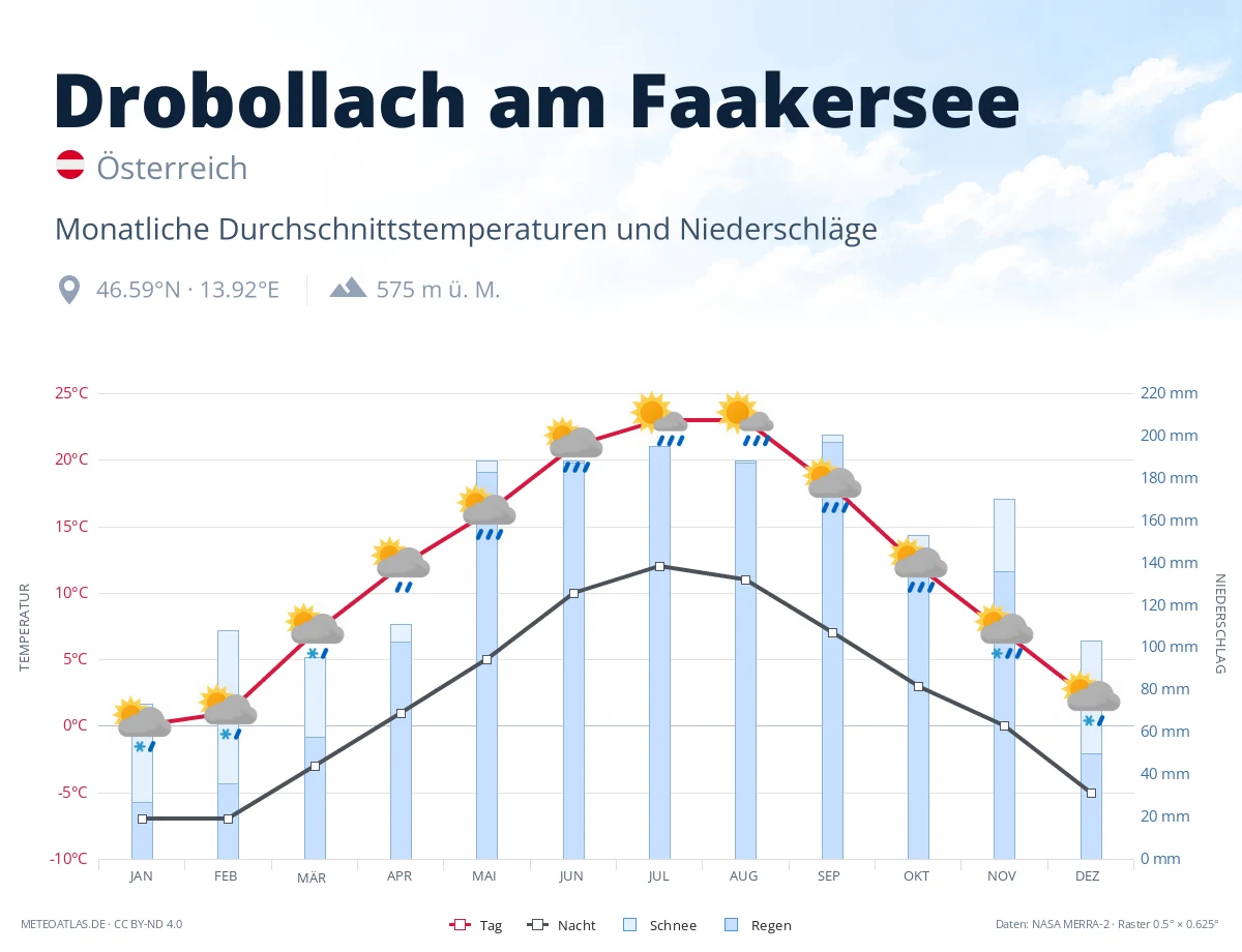 Drobollach am Faakersee - monatliche Durchschnittstemperaturen und Niederschläge
