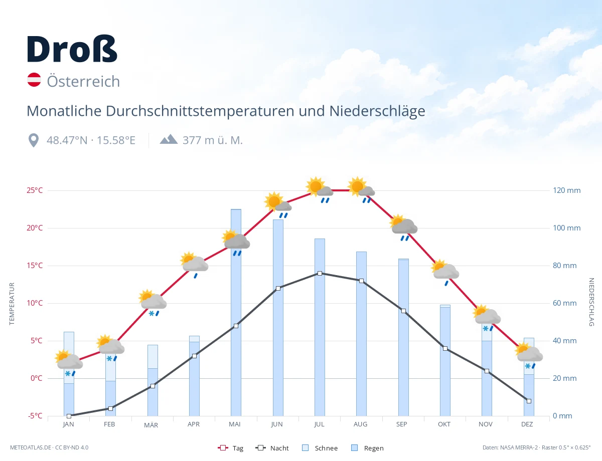 Droß - monatliche Durchschnittstemperaturen und Niederschläge