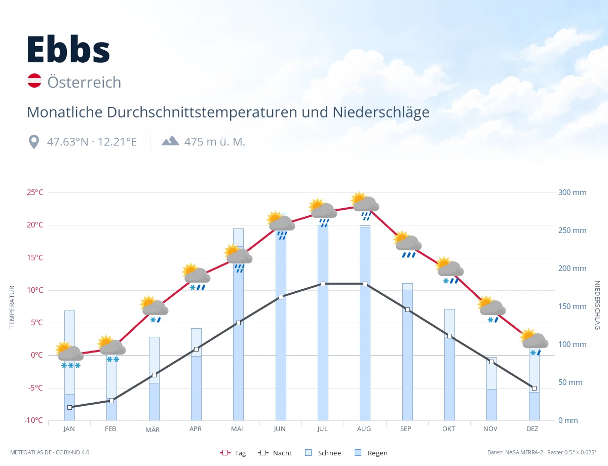 Ebbs - monatliche Durchschnittstemperaturen und Niederschläge