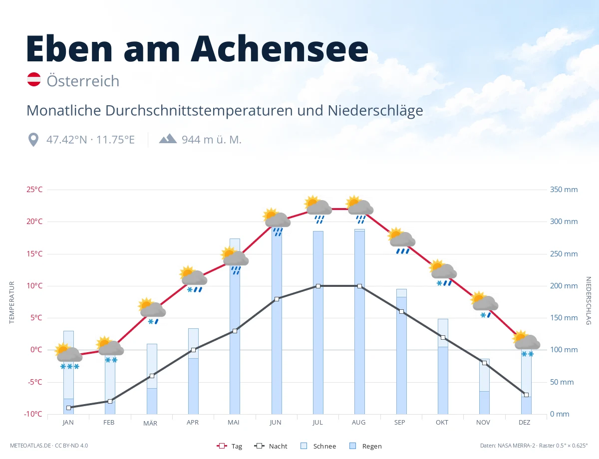 Eben am Achensee - monatliche Durchschnittstemperaturen und Niederschläge