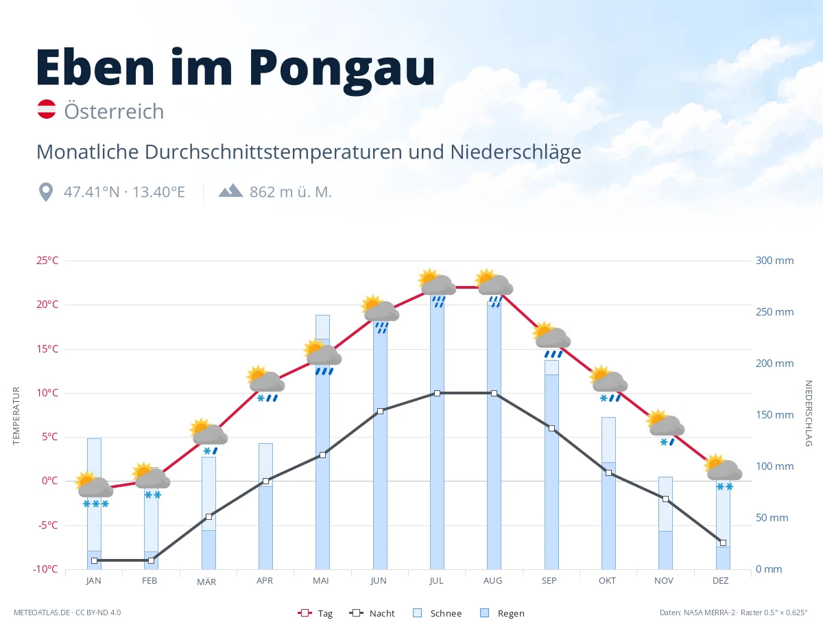 Eben im Pongau - monatliche Durchschnittstemperaturen und Niederschläge