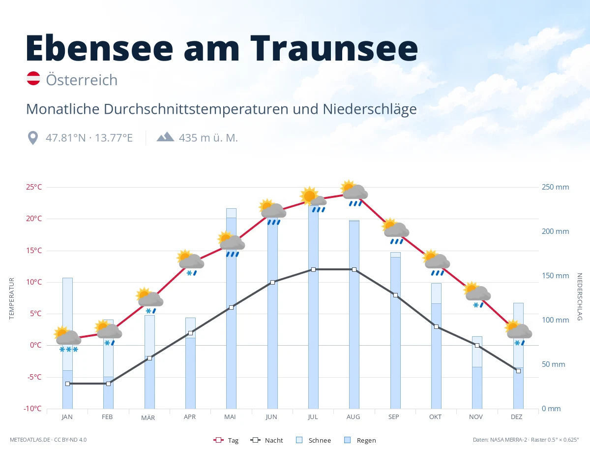 Ebensee am Traunsee - monatliche Durchschnittstemperaturen und Niederschläge