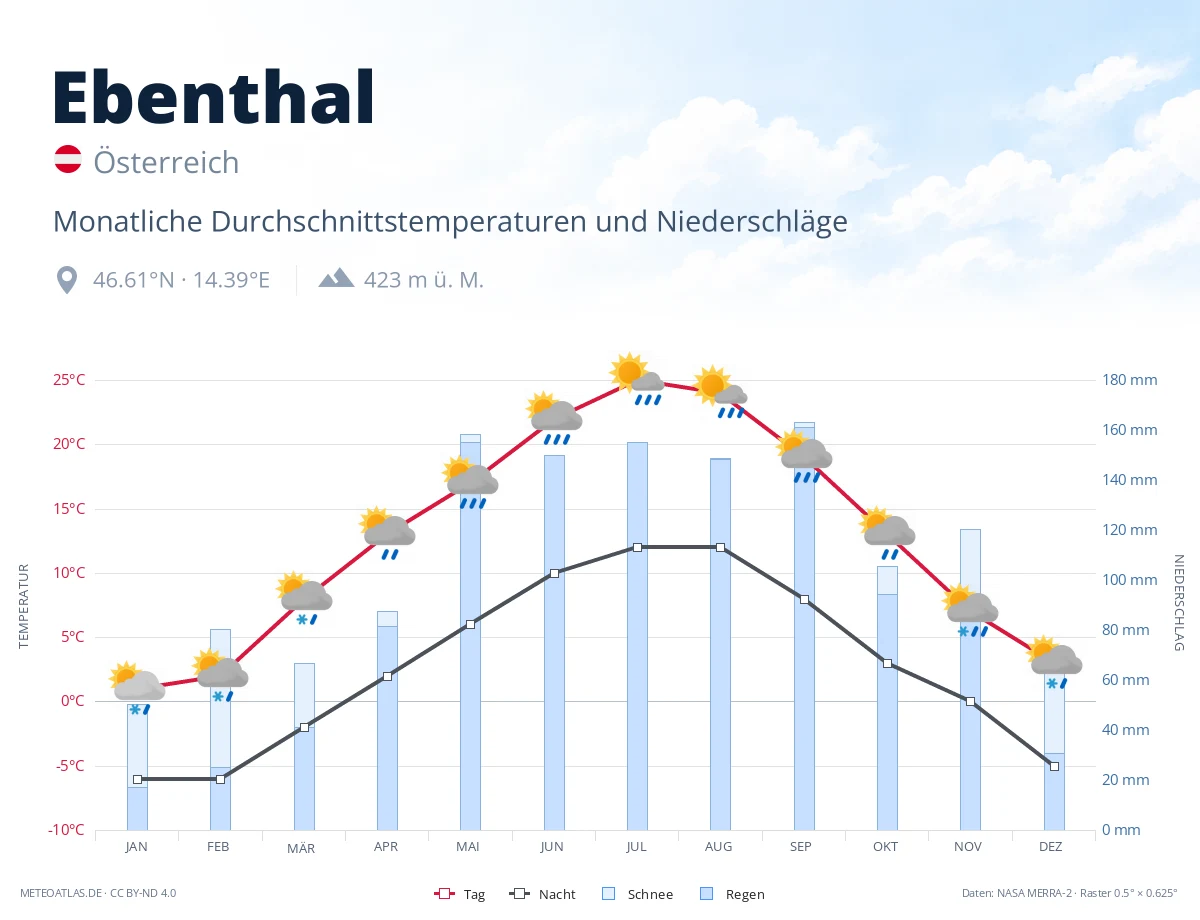 Ebenthal - monatliche Durchschnittstemperaturen und Niederschläge