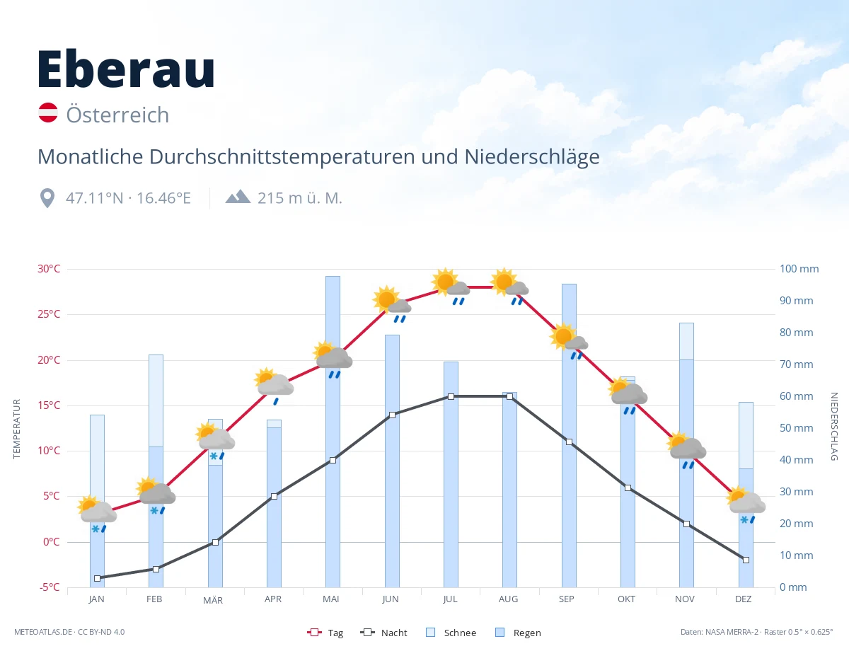Eberau - monatliche Durchschnittstemperaturen und Niederschläge