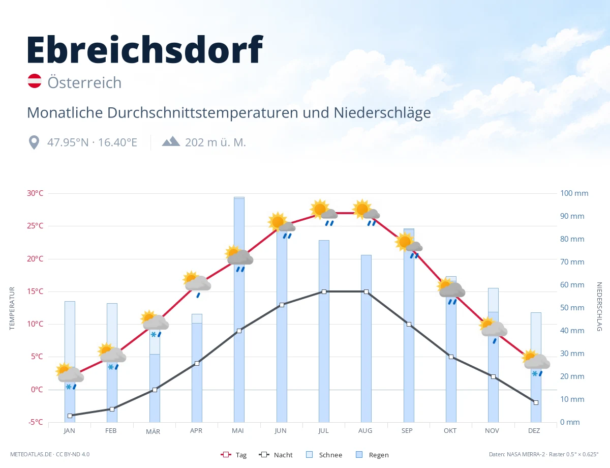 Ebreichsdorf - monatliche Durchschnittstemperaturen und Niederschläge