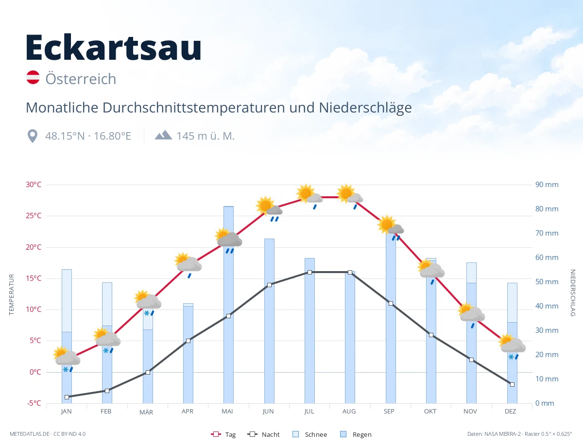 Eckartsau - monatliche Durchschnittstemperaturen und Niederschläge