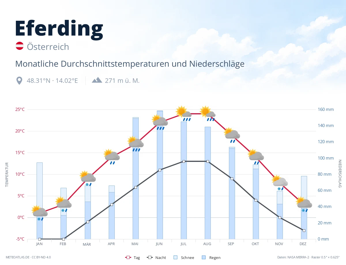 Eferding - monatliche Durchschnittstemperaturen und Niederschläge
