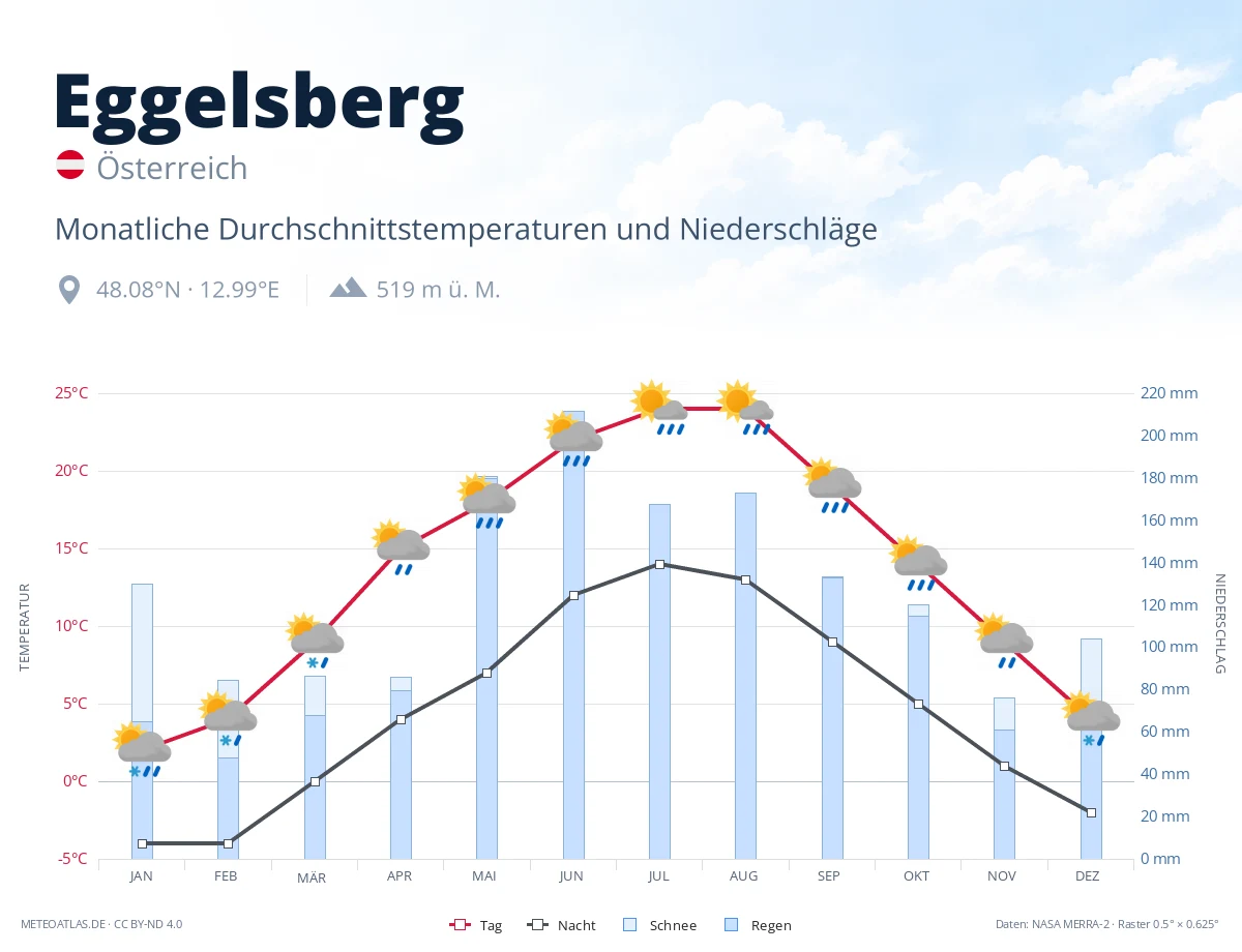Eggelsberg - monatliche Durchschnittstemperaturen und Niederschläge