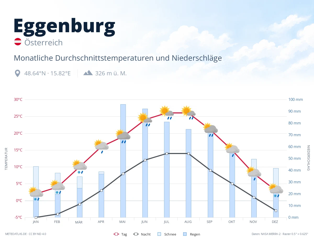 Eggenburg - monatliche Durchschnittstemperaturen und Niederschläge