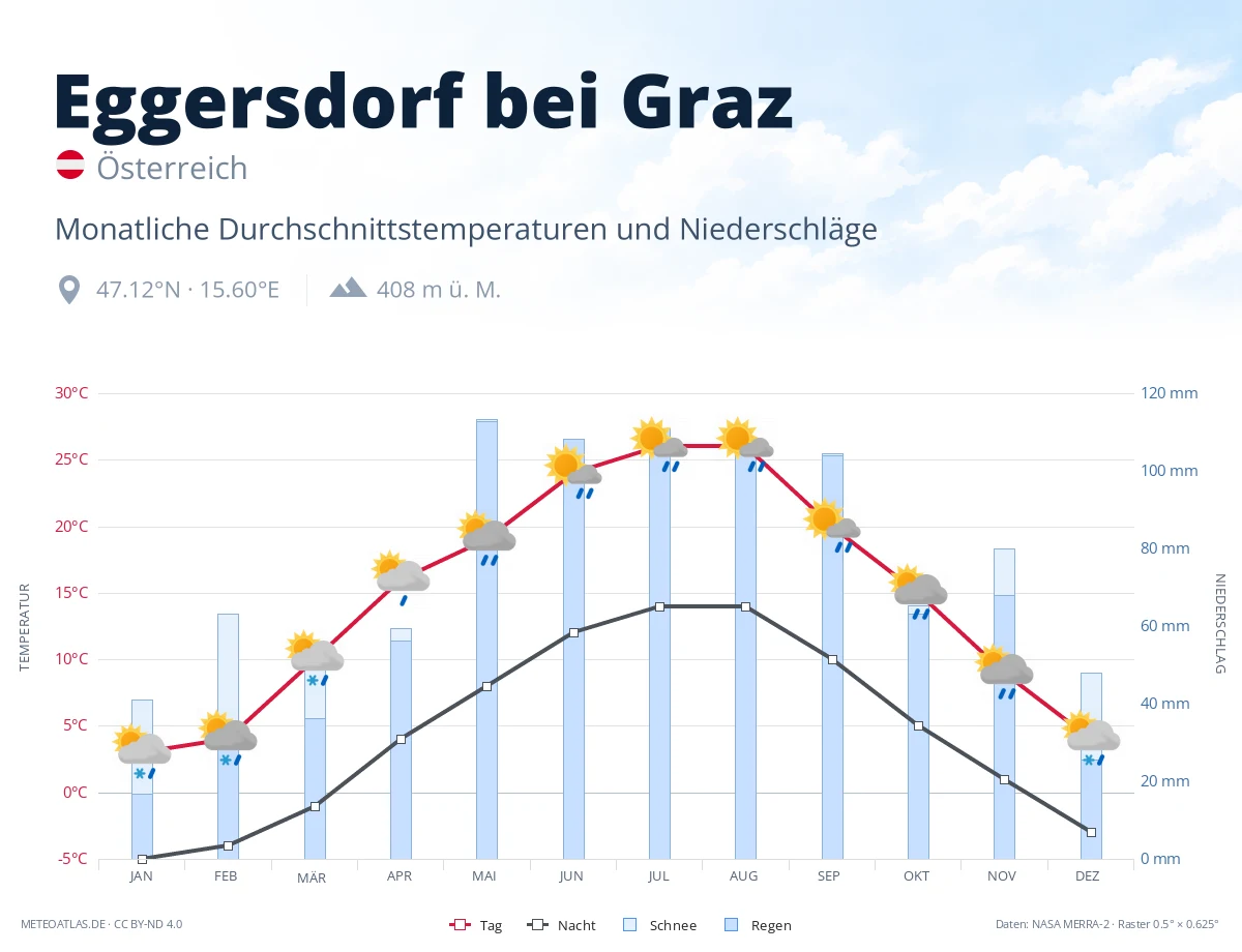 Eggersdorf bei Graz - monatliche Durchschnittstemperaturen und Niederschläge