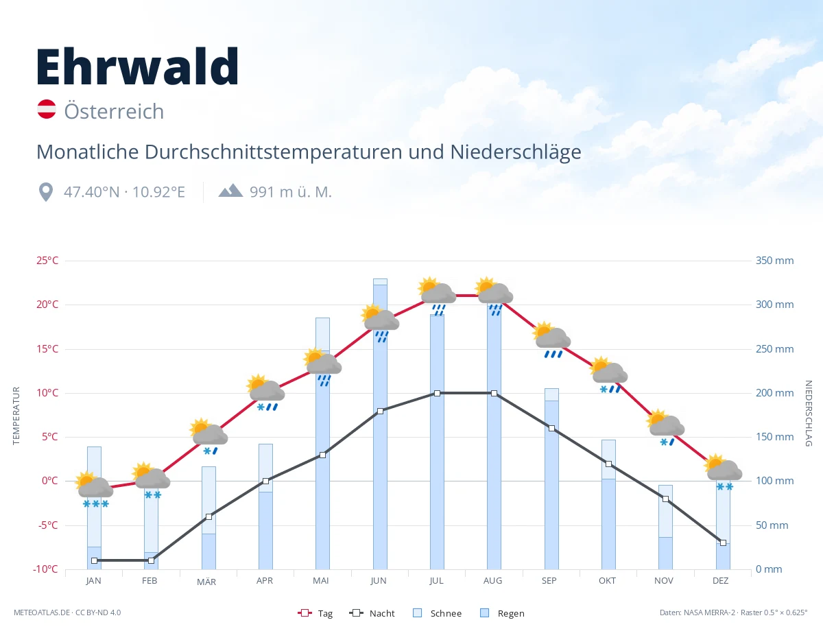 Ehrwald - monatliche Durchschnittstemperaturen und Niederschläge