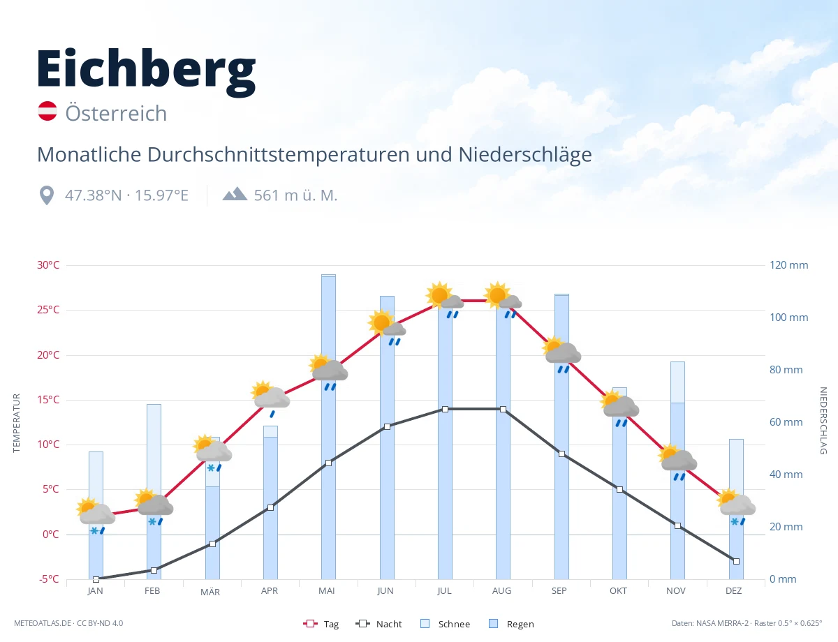 Eichberg - monatliche Durchschnittstemperaturen und Niederschläge