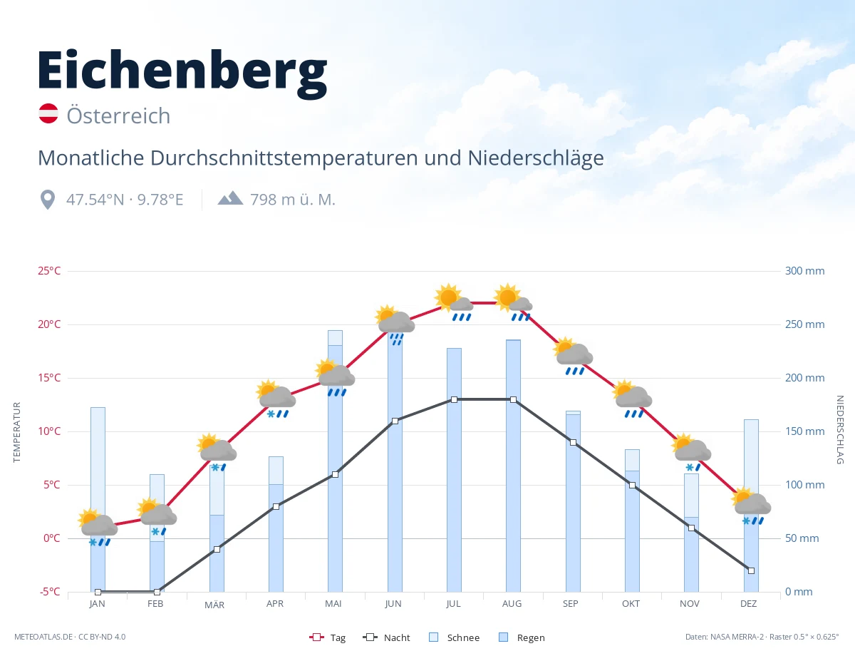 Eichenberg - monatliche Durchschnittstemperaturen und Niederschläge