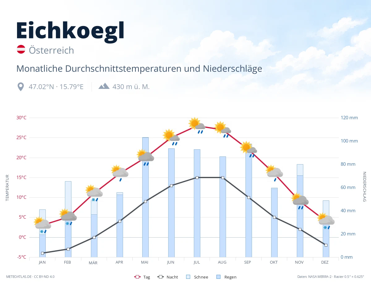 Eichkoegl - monatliche Durchschnittstemperaturen und Niederschläge