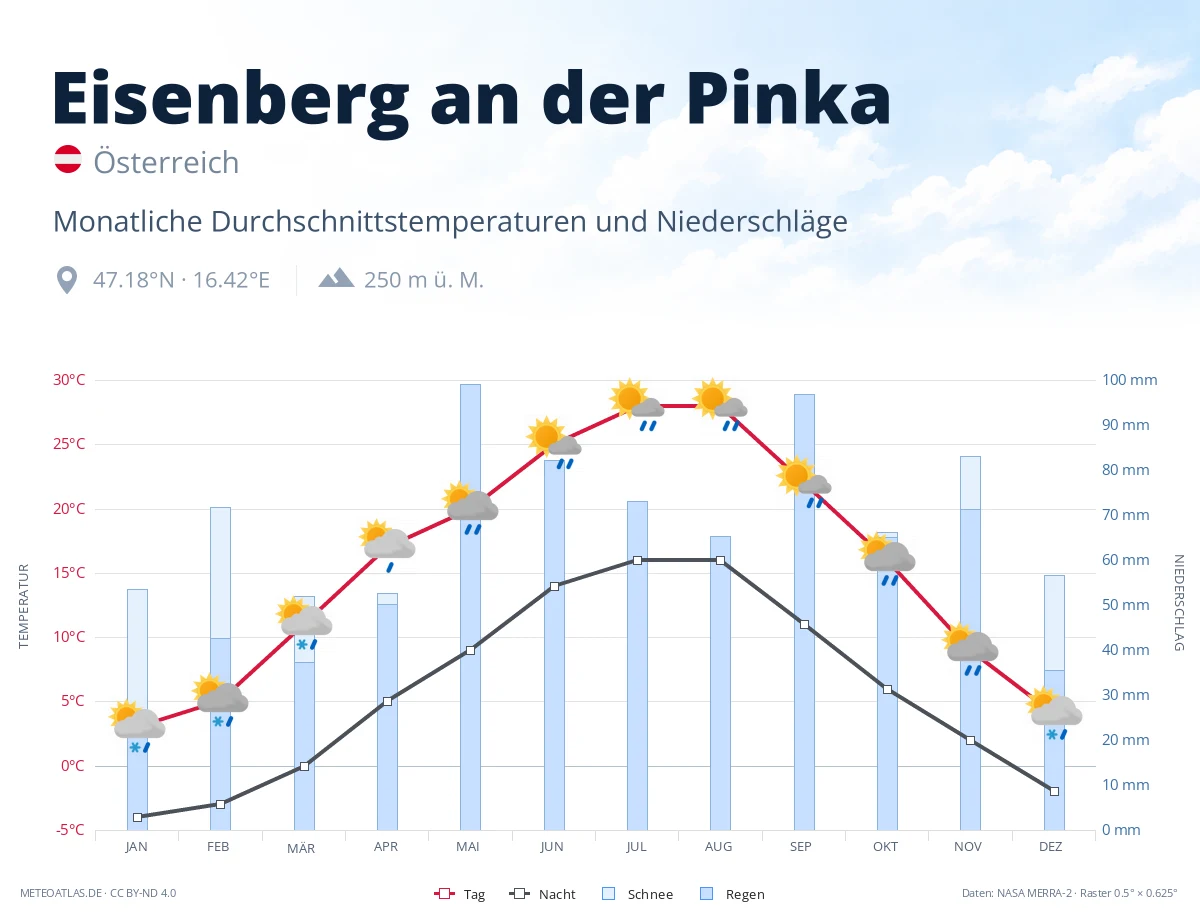 Eisenberg an der Pinka - monatliche Durchschnittstemperaturen und Niederschläge