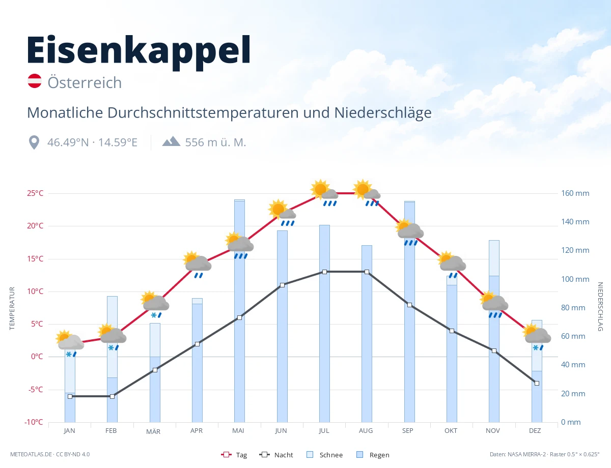 Eisenkappel - monatliche Durchschnittstemperaturen und Niederschläge