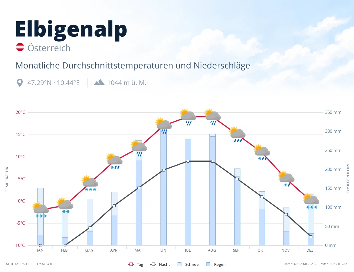 Elbigenalp - monatliche Durchschnittstemperaturen und Niederschläge