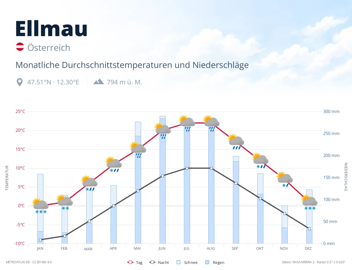 Ellmau - monatliche Durchschnittstemperaturen und Niederschläge