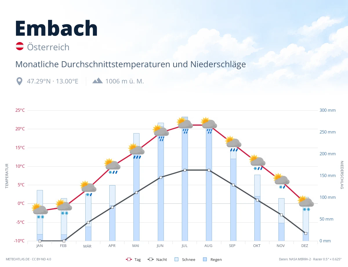 Embach - monatliche Durchschnittstemperaturen und Niederschläge