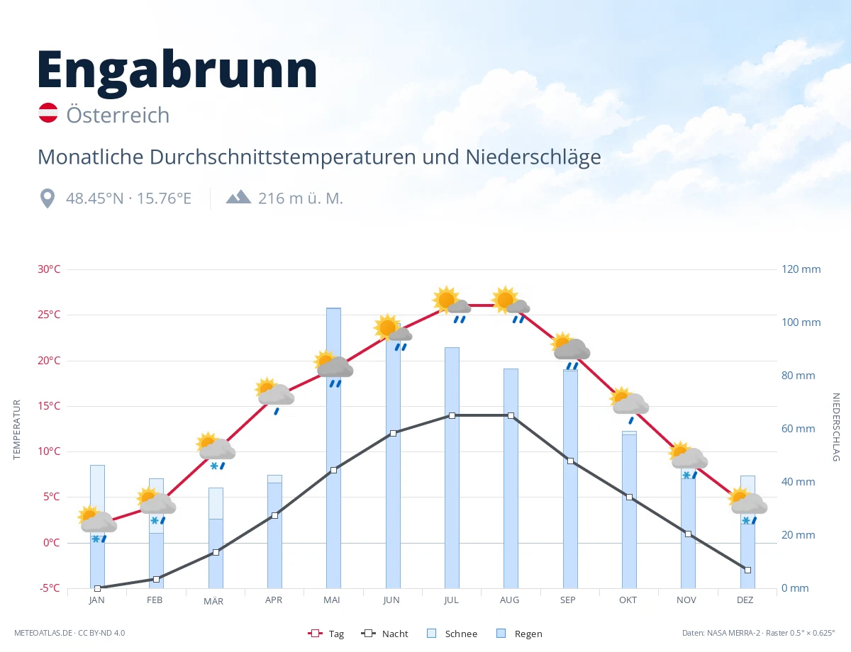 Engabrunn - monatliche Durchschnittstemperaturen und Niederschläge