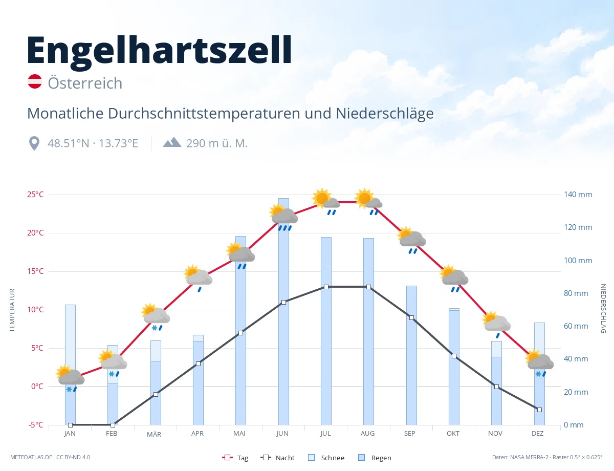Engelhartszell - monatliche Durchschnittstemperaturen und Niederschläge